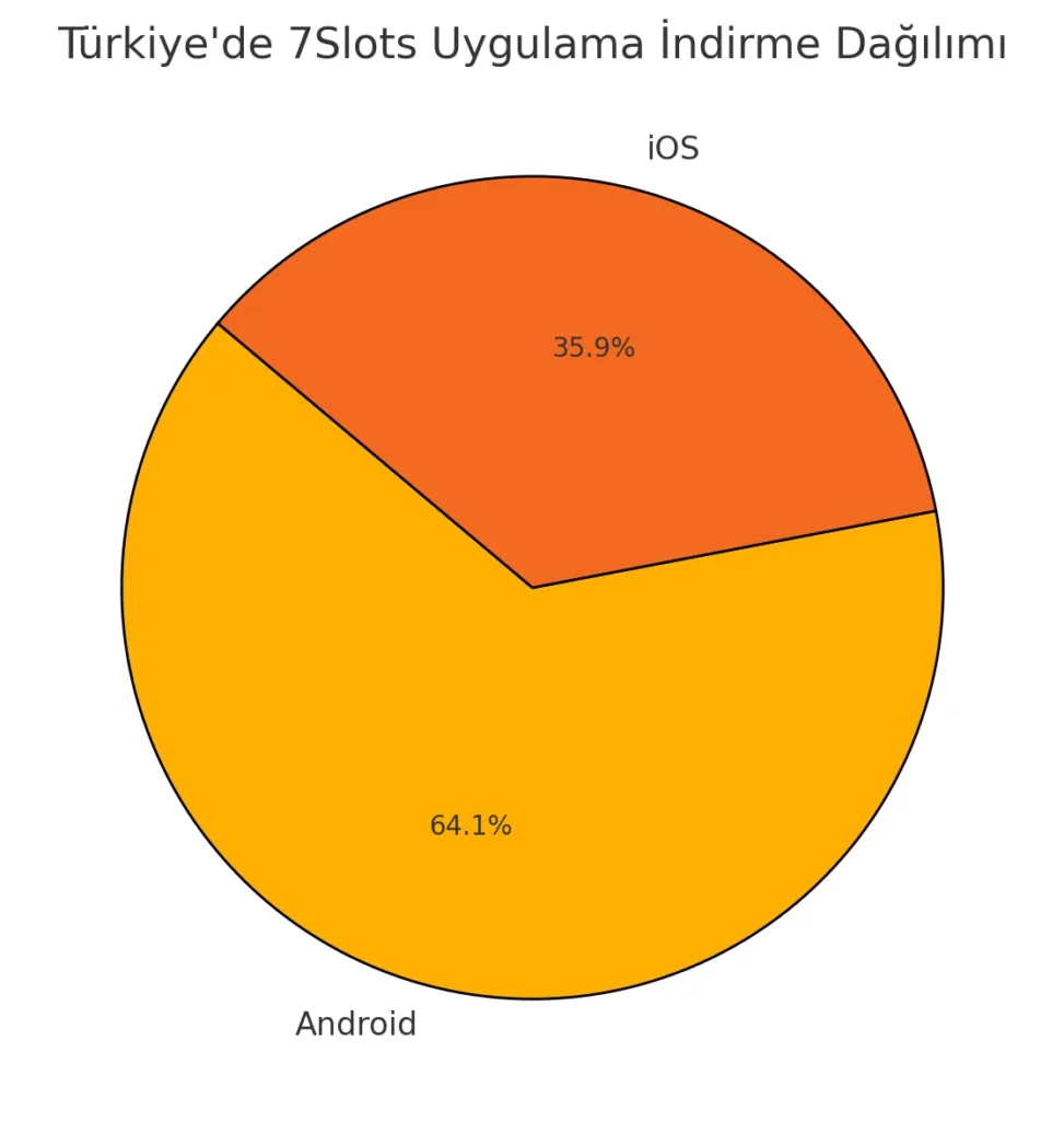 7slots guvenilir mi