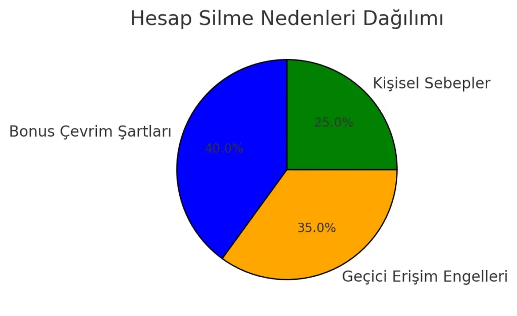 Hesap Silme Nedenleri Dağılımı