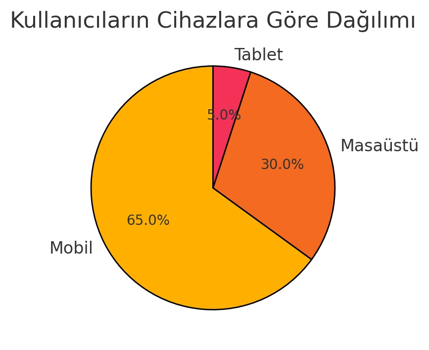 Kullanıcıların Cihazlara Göre Dağılımı