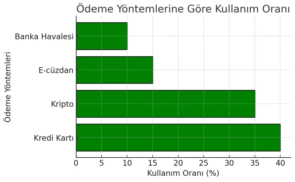 Ödeme Yöntemlerine Göre Kullanım Oranı