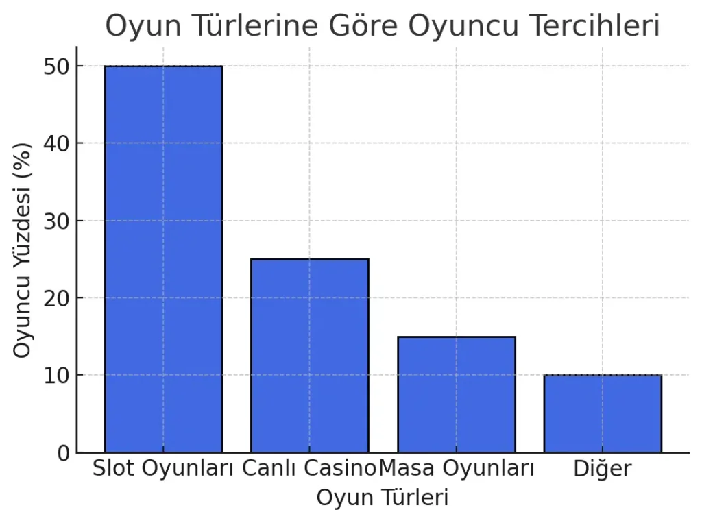 Oyun Türlerine Göre Oyuncu Tercihleri