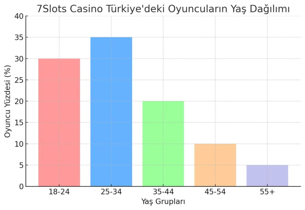 7Slots nasil oynanir