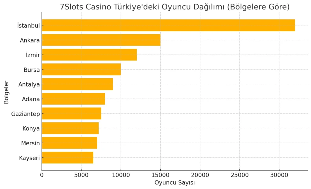 7 Slots Turkey